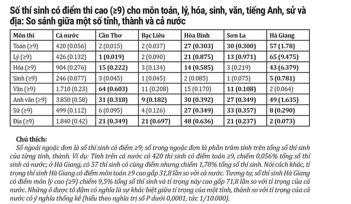 Xung quanh nghi vấn gian lận điểm thi: Sự bất thường mang tính hệ thống - Ảnh 3.