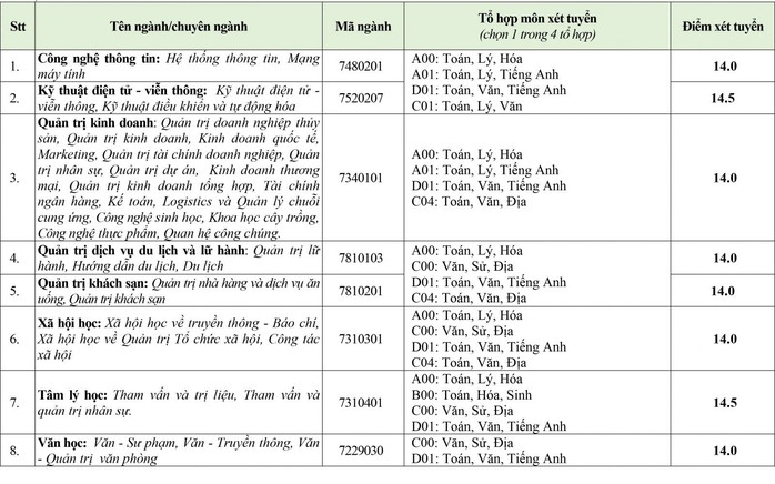 Hai trường ĐH công bố điểm sàn 12,13 đã điều chỉnh tăng lên - Ảnh 2.