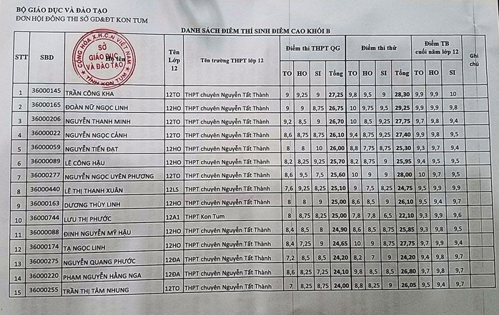 Sở GD-ĐT Kon Tum: Thí sinh điểm thi cao là kết quả thực - Ảnh 2.