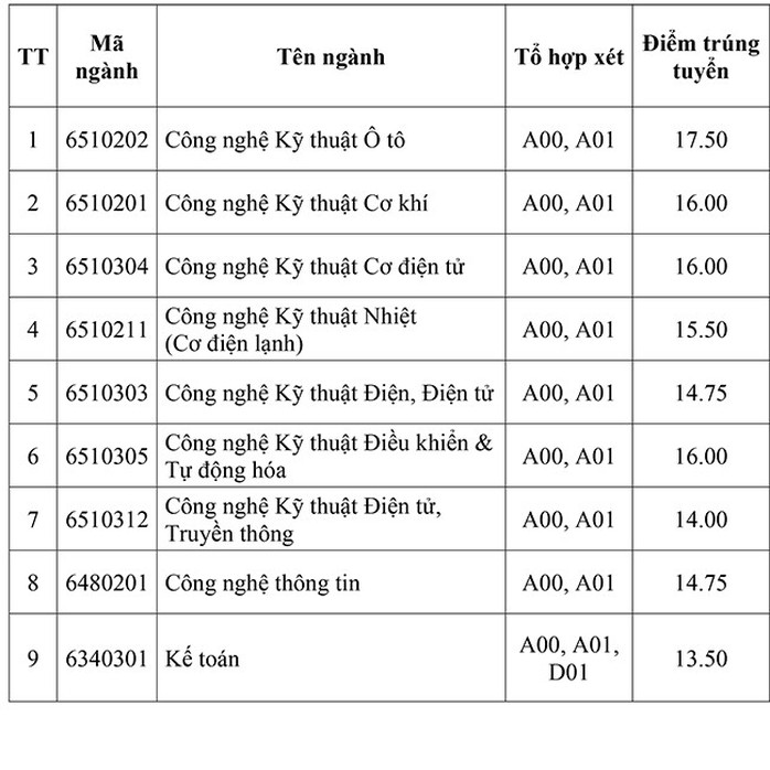 Điểm trúng tuyển vào Trường CĐ Cao Thắng lên tới 17,5 - Ảnh 1.