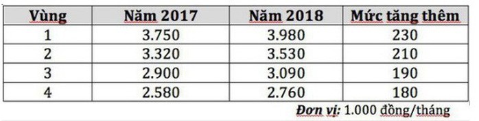 Đàm phán lương tối thiểu 2019: Lương và BHXH của 10 triệu lao động sẽ tăng? - Ảnh 2.