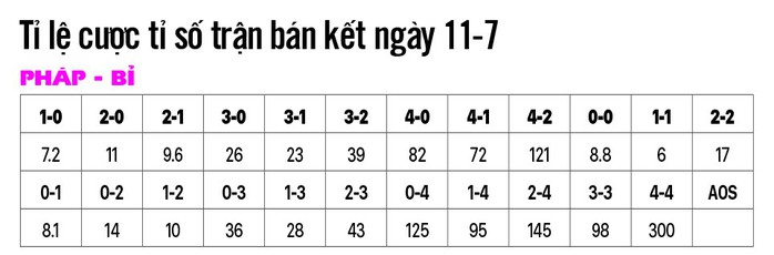 Soi kèo Pháp - Bỉ: Đá đôi công, nhiều bàn thắng - Ảnh 1.