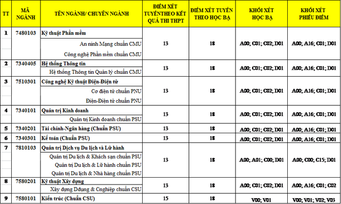 Đại học Duy Tân thông báo điểm xét tuyển bổ sung lần 1 vào đại học năm 2018 - Ảnh 2.