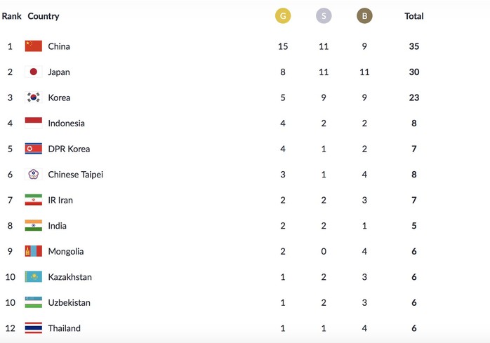 Trực tiếp ASIAD ngày 20-8: Thạch Kim Tuấn vuột vàng đầy tiếc nuối - Ảnh 10.