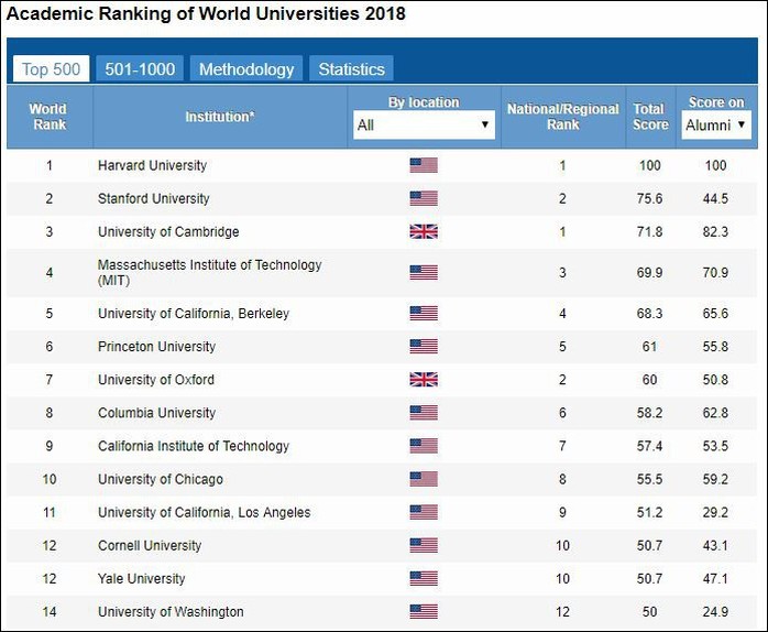 Bảng xếp hạng 500 ĐH thế giới của Trung Quốc: ĐH Harvard đứng đầu - Ảnh 1.