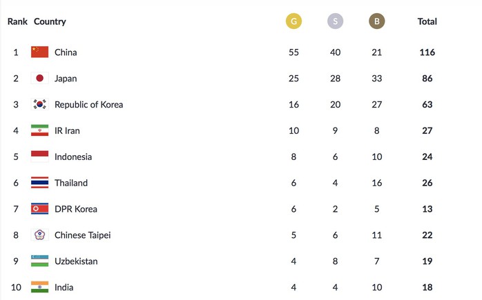 Trực tiếp ASIAD ngày 23-8: Rowing xuất sắc giành HCV, Việt Nam lên hạng 14 - Ảnh 11.