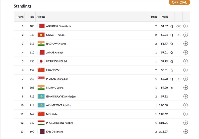 Trực tiếp ASIAD ngày 26-8: Lê Tú Chinh dừng bước ở bán kết 100m - Ảnh 8.