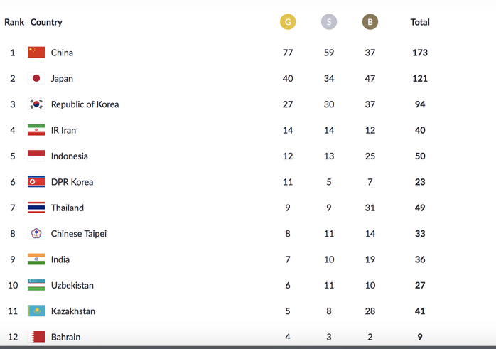 Trực tiếp ASIAD ngày 26-8: Lê Tú Chinh dừng bước ở bán kết 100m - Ảnh 9.