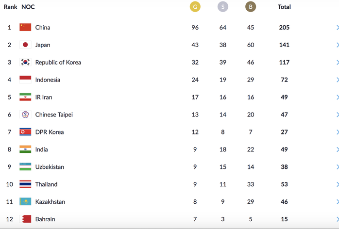 Trực tiếp ASIAD ngày 28-8: Tú Chinh thất bại, Quách Thị Lan vào chung kết 200m - Ảnh 9.