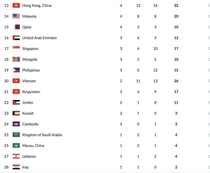 Trực tiếp ASIAD ngày 28-8: Tú Chinh thất bại, Quách Thị Lan vào chung kết 200m - Ảnh 10.