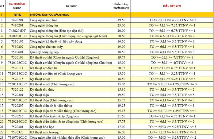 Xem điểm chuẩn của ĐH Đà Nẵng - Ảnh 1.