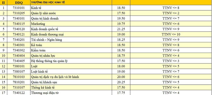 Xem điểm chuẩn của ĐH Đà Nẵng - Ảnh 3.