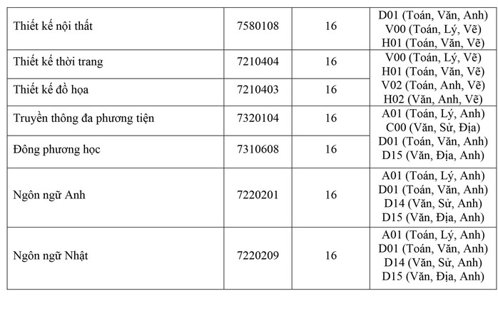 Điểm chuẩn vào ĐH Kinh tế Tài chính, Hutech từ 16 đến 20 - Ảnh 3.