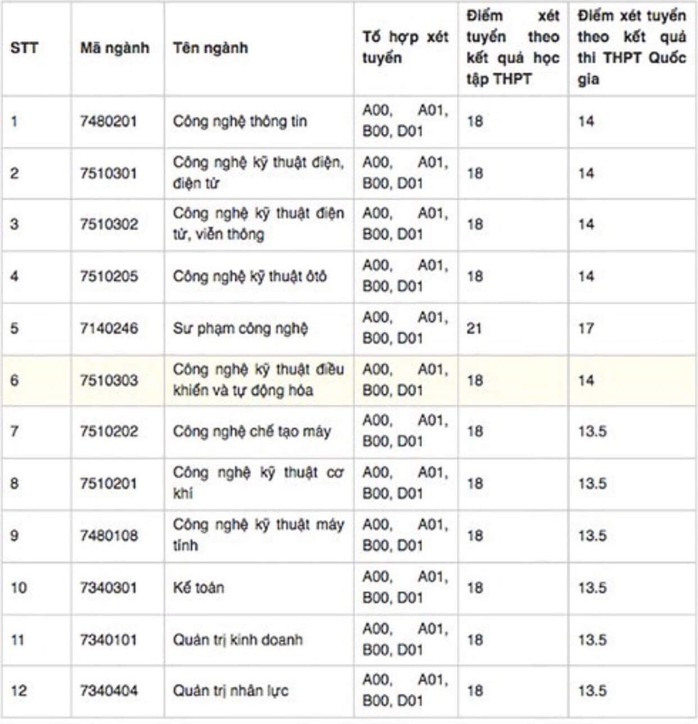 Các trường ĐH đồng loạt công bố điểm chuẩn chính thức - Ảnh 5.