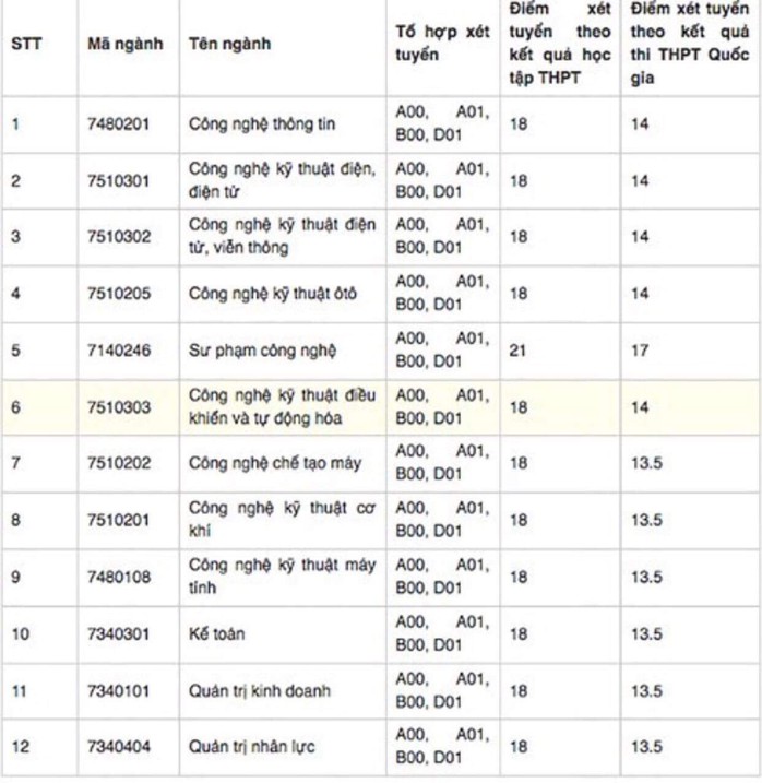 Các trường ĐH đồng loạt công bố điểm chuẩn chính thức - Ảnh 6.