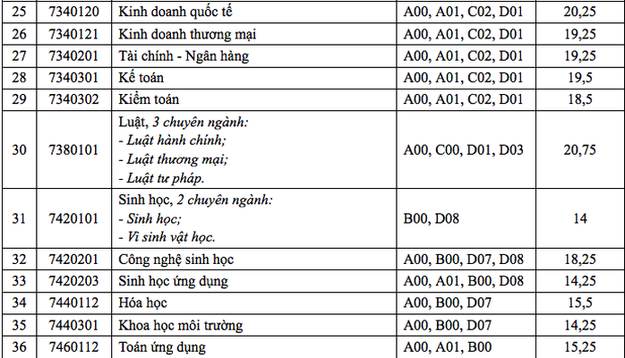 Điểm chuẩn Trường ĐH Cần Thơ: Nhiều ngành chỉ lấy 14 điểm - Ảnh 3.