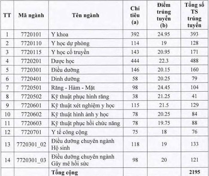 Điểm chuẩn ĐH Y Dược TP HCM cao nhất 24,95 - Ảnh 1.