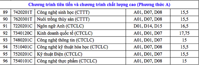 Điểm chuẩn Trường ĐH Cần Thơ: Nhiều ngành chỉ lấy 14 điểm - Ảnh 8.