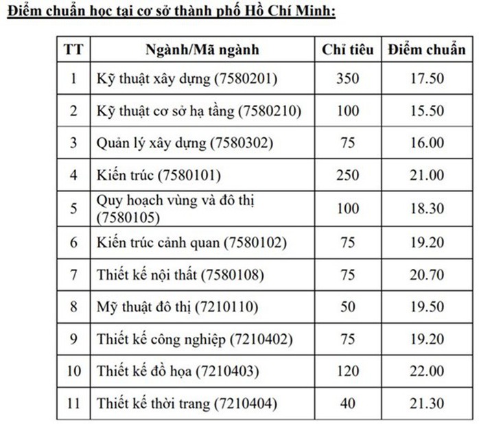 Điểm chuẩn Trường ĐH Kiến trúc, Kinh tế - Luật  - Ảnh 1.