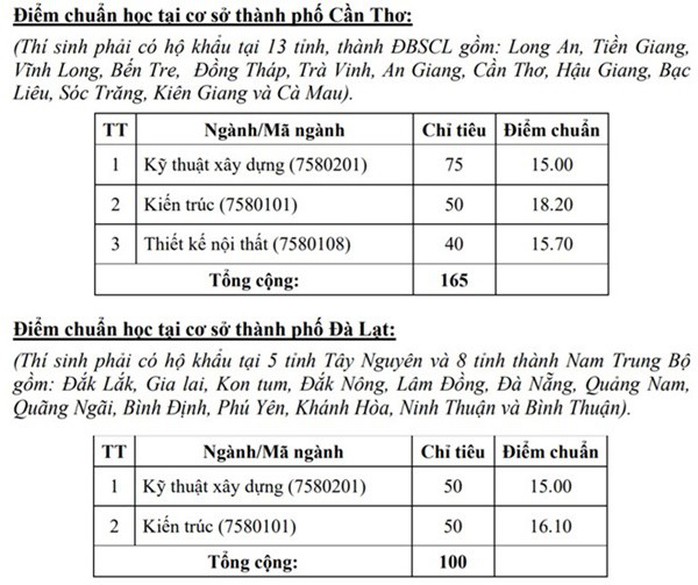 Điểm chuẩn Trường ĐH Kiến trúc, Kinh tế - Luật  - Ảnh 3.