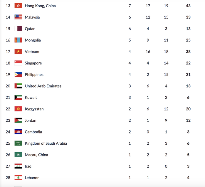 Trực tiếp ASIAD ngày 1-9: Cầu mây giành HCB, TTVN xếp hạng 17 chung cuộc - Ảnh 5.