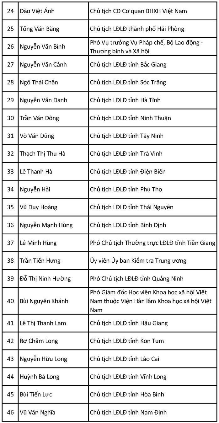 Ông Bùi Văn Cường tái đắc cử Chủ tịch Tổng LĐLĐ Việt Nam khóa XII - Ảnh 12.