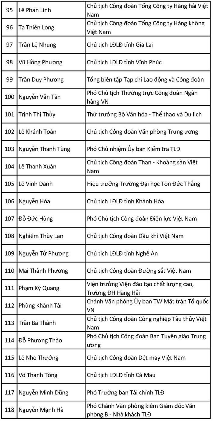 Ông Bùi Văn Cường tái đắc cử Chủ tịch Tổng LĐLĐ Việt Nam khóa XII - Ảnh 15.