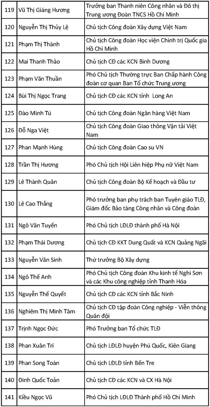 Ông Bùi Văn Cường tái đắc cử Chủ tịch Tổng LĐLĐ Việt Nam khóa XII - Ảnh 16.