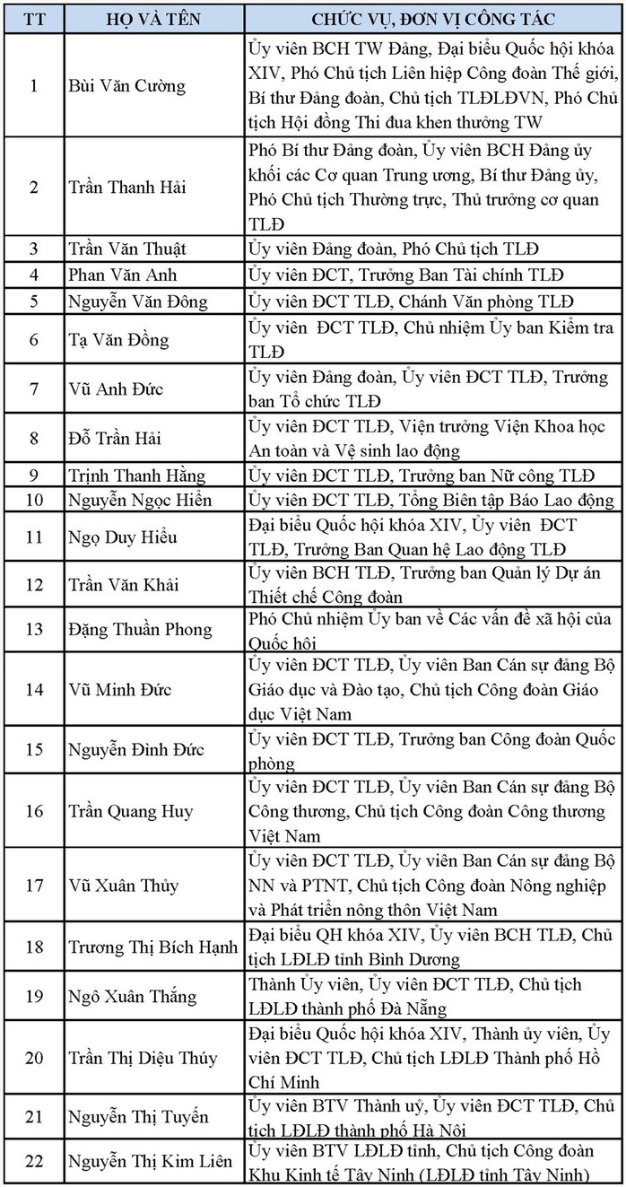 Ông Bùi Văn Cường tái đắc cử Chủ tịch Tổng LĐLĐ Việt Nam khóa XII - Ảnh 9.