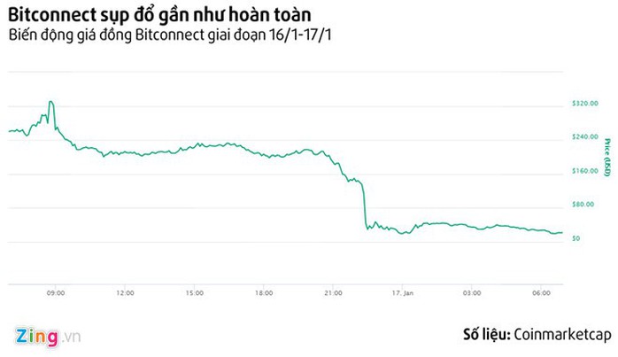 Dân chơi tiền ảo mất hàng trăm triệu đồng sau một đêm vì Bitconnect - Ảnh 2.