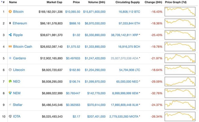 Dân chơi tiền ảo vẫn kiếm tiền triệu giữa tâm bão mất giá, sập sàn Bitconnect - Ảnh 1.