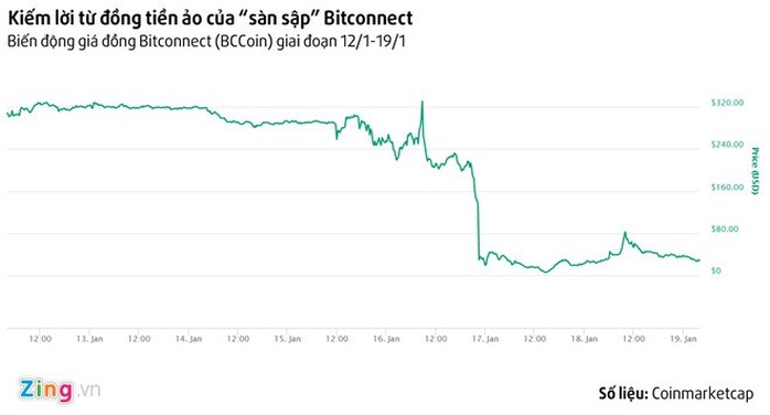 Dân chơi tiền ảo vẫn kiếm tiền triệu giữa tâm bão mất giá, sập sàn Bitconnect - Ảnh 3.