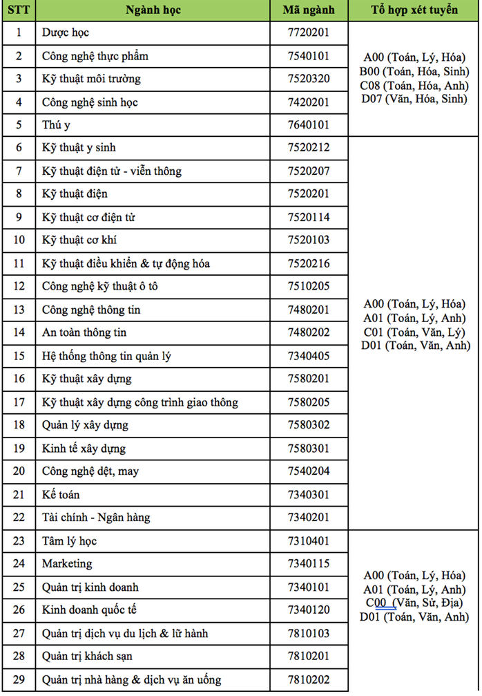 Trường ĐH Công nghệ TP HCM tuyển 5.880 chỉ tiêu đại học - Ảnh 1.