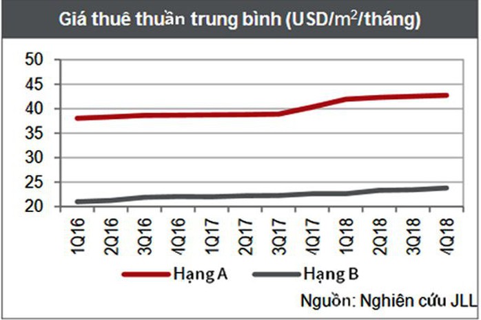Giá thuê văn phòng tại TPHCM tiếp tục tăng - Ảnh 1. Giá thuê văn phòng tại TPHCM tiếp tục tăng - Ảnh 1.