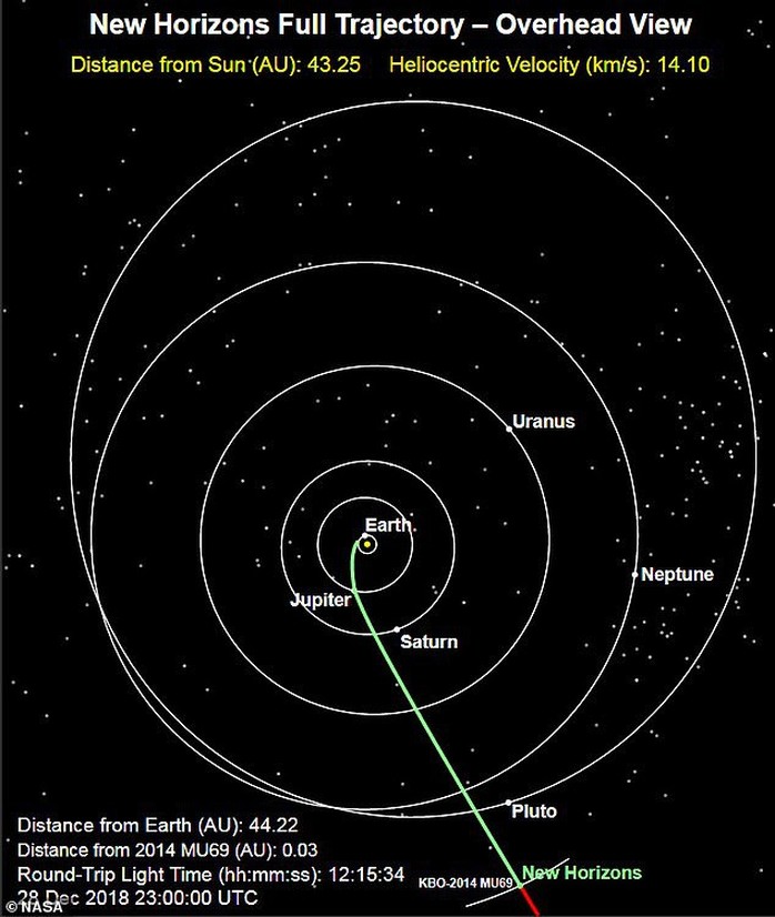 Vượt 6,4 tỉ km, tàu vũ trụ NASA tiếp cận tàn tích sơ khai của hệ mặt trời - Ảnh 1.