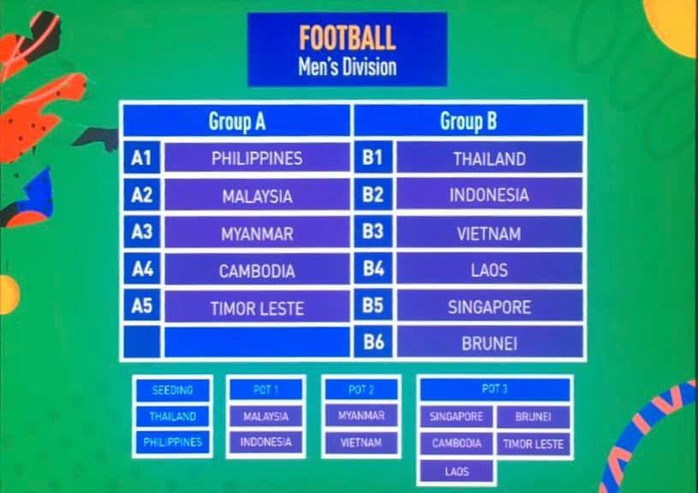 Bốc thăm SEA Games: Bóng đá nam, nữ Việt Nam chung bảng với Thái Lan - Ảnh 1.