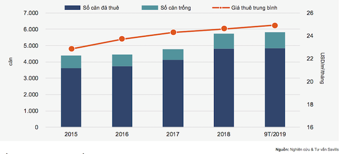 Vốn FDI tăng cao, khách nước ngoài ồ ạt thuê căn hộ tại TP HCM - Ảnh 2. Vốn FDI tăng cao, khách nước ngoài ồ ạt thuê căn hộ tại TP HCM - Ảnh 2.