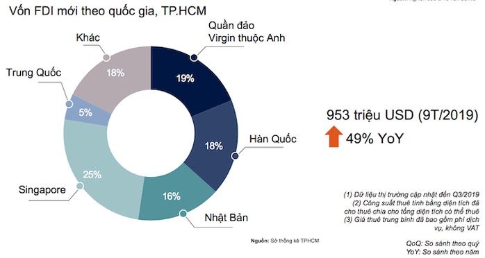 Vốn FDI tăng cao, khách nước ngoài ồ ạt thuê căn hộ tại TP HCM - Ảnh 3. Vốn FDI tăng cao, khách nước ngoài ồ ạt thuê căn hộ tại TP HCM - Ảnh 3.