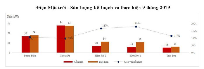 GEC - Lợi nhuận trước thuế 9 tháng đạt 94% kế hoạch năm - Ảnh 1. GEC - Lợi nhuận trước thuế 9 tháng đạt 94% kế hoạch năm - Ảnh 1.