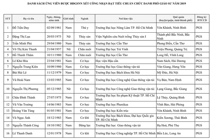 424 người được công nhận đạt tiêu chuẩn chức danh Giáo sư, phó Giáo sư - Ảnh 7.