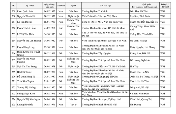 424 người được công nhận đạt tiêu chuẩn chức danh Giáo sư, phó Giáo sư - Ảnh 22.