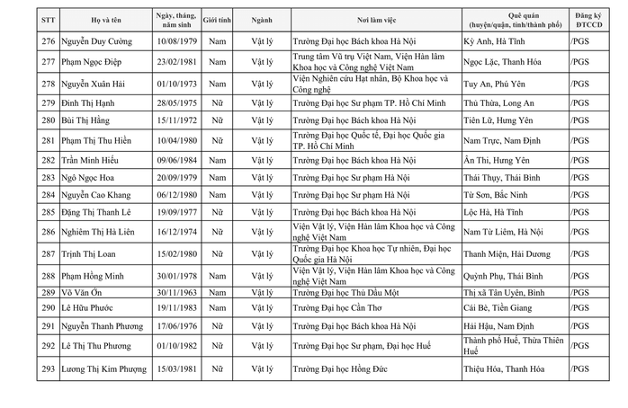 424 người được công nhận đạt tiêu chuẩn chức danh Giáo sư, phó Giáo sư - Ảnh 23.