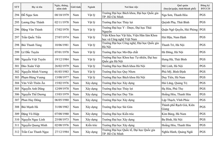 424 người được công nhận đạt tiêu chuẩn chức danh Giáo sư, phó Giáo sư - Ảnh 24.