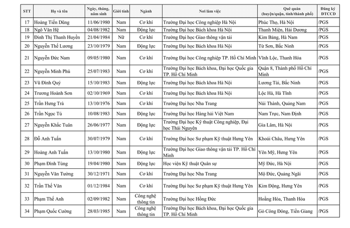 424 người được công nhận đạt tiêu chuẩn chức danh Giáo sư, phó Giáo sư - Ảnh 8.