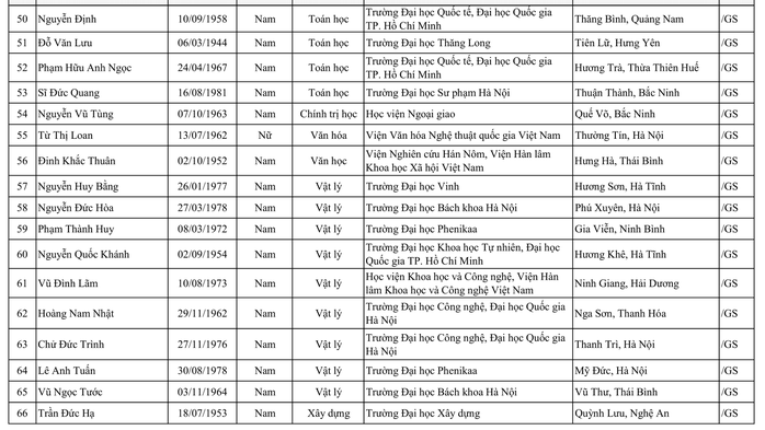 424 người được công nhận đạt tiêu chuẩn chức danh Giáo sư, phó Giáo sư - Ảnh 5.