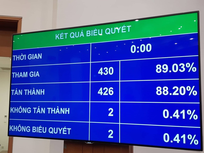 Quốc hội thông qua Nghị quyết về Kế hoạch phát triển kinh tế - xã hội năm 2020 - Ảnh 1.