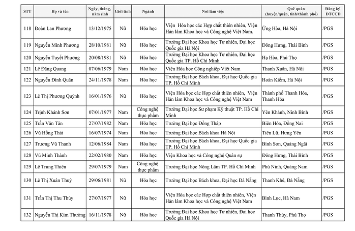 424 người được công nhận đạt tiêu chuẩn chức danh Giáo sư, phó Giáo sư - Ảnh 14.