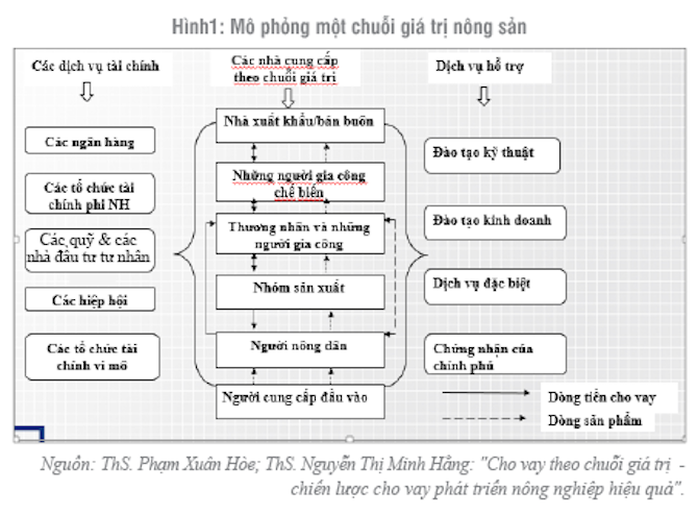 Ngân hàng đang bỏ lỡ cho vay theo chuỗi cung ứng? - Ảnh 2. Ngân hàng đang bỏ lỡ cho vay theo chuỗi cung ứng? - Ảnh 2.