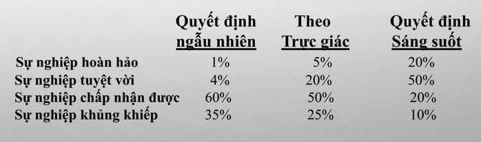 Chỉ 4% sự nghiệp tuyệt vời đến từ sự ngẫu nhiên - Ảnh 2.