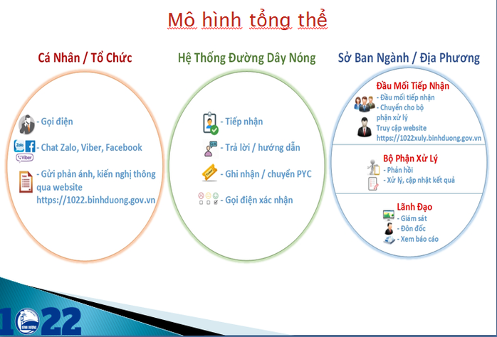 Bình Dương: Cán bộ sách nhiễu, gây phiền hà, gọi ngay đường dây nóng 1022 - Ảnh 1.